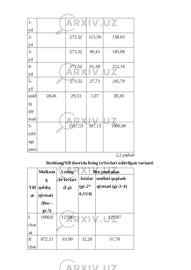 1- yil 2- yil 273,52 115,50 158,02 3- yil 273,52 90,43 183,09 4- yil 273,52 61,38 212,14 5- yil 273,52 27,73 245,79 qоld iq qiy mati 28,46 29,53 1,07 28,20 5- yild agi jami 1397,13 397,13 1000,00 2.2-jadval B о shlang‘ich davrida lizing to‘l о vlari  о shirilgan varianti Yill ar Mulknin g  q о ldiq  qiymati  (B о s – gr.5) Lizing  to‘lоvlari  (Lp) Shu jumladan fоizlar (gr.2*  0,15/4) mulkni qоplash  qiymati (gr.3–4) I chor ak 1000,0 127,80 – 127,87 II chor 872,13 63,90 32,20 31,70 