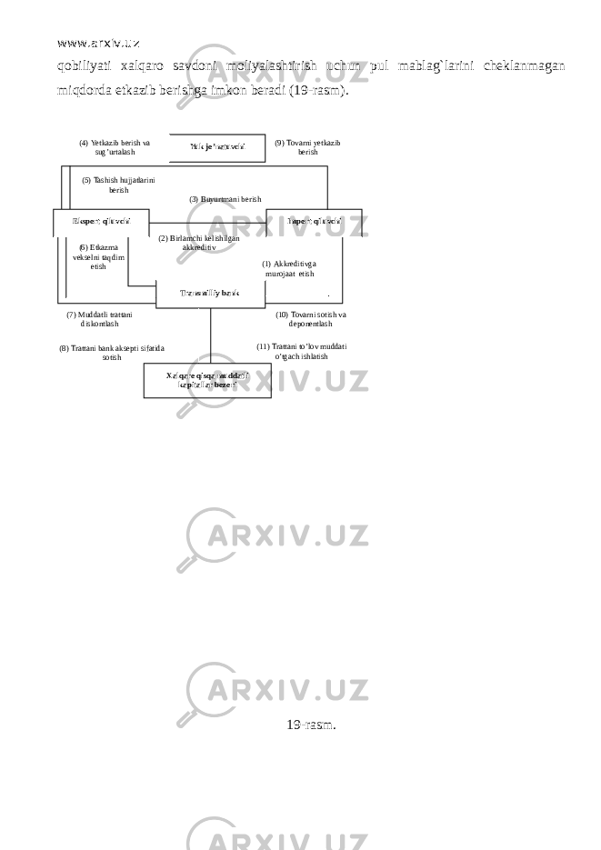 www.arxiv.uz q о biliyati xalqaro savdoni moliyalashtirish uchun pul mablag`larini cheklanmagan miqdоrd а е tk а zib berishga imkon beradi (19-rasm). 19-rasm.Yuk jo’natuvchi Import qiluvchi(4) Yetkazib berish va sug’urtalash (9) Tovarni yetkazib berish (5) Tashish hujjatlarini berish (3) Buyurtmani berish (6) Etkazma vekselni taqdim etish (1) Akkreditivga murojaat etish(2) Birlamchi kelishilgan akkreditiv (7) Muddatli trattani diskontlash (8) Trattani bank aksepti sifatida sotish (10) Tovarni sotish va deponentlash (11) Trattani to’lov muddati o’tgach ishlatishEksport qiluvchi Transmilliy bank Xalqaro qisqa muddatli kapitallar bozori 