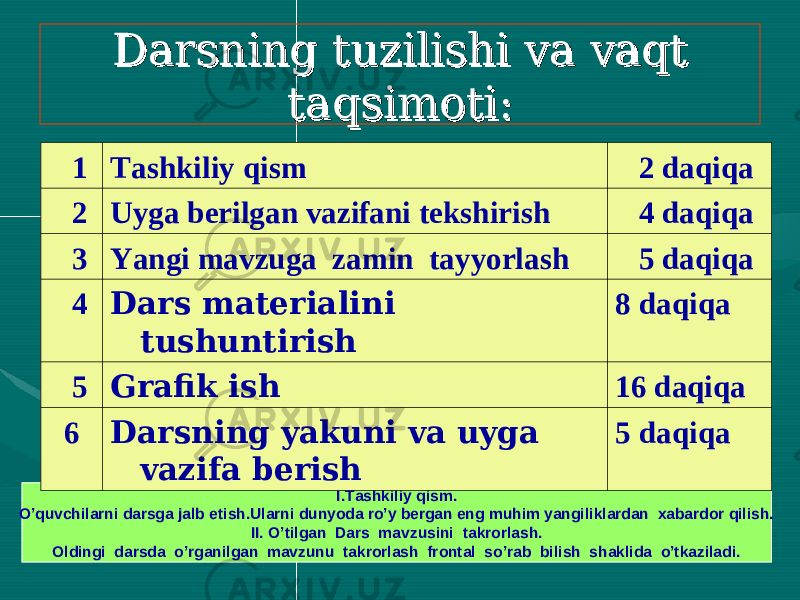  Darsning tuzilishi va vaqt Darsning tuzilishi va vaqt taqsimoti:taqsimoti: I.Tashkiliy qism. O’quvchilarni darsga jalb etish.Ularni dunyoda ro’y bergan eng muhim yangiliklardan xabardor qilish. II. O’tilgan Dars mavzusini takrorlash. Oldingi darsda o’rganilgan mavzunu takrorlash frontal so’rab bilish shaklida o’tkaziladi. 1 Tashkiliy qism 2 daqiqa 2 Uyga berilgan vazifani tekshirish 4 daqiqa 3 Yangi mavzuga zamin tayyorlash 5 daqiqa 4 Dars materialini tushuntirish 8 daqiqa 5 Grafik ish 16 daqiqa 6 Darsning yakuni va uyga vazifa berish 5 daqiqa 