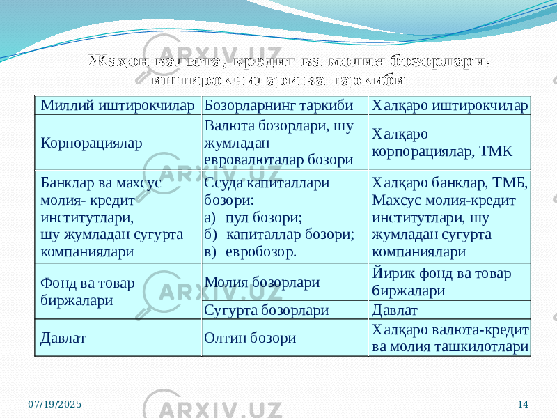 07/19/2025 14Жаҳон валюта, кредит ва молия бозорлари: иштирокчилари ва таркиби Миллий иштирокчилар Бозорларнинг таркиби Халқаро иштирокчилар Корпорациялар Валюта бозорлари, шу жумладан евровалюталар бозори Халқаро корпорациялар, ТМК Банклар ва махсус молия- кредит институтлари, шу жумладан суғурта компаниялари Ссуда капиталлари бозори: а) пул бозори; б) капиталлар бозори; в) евробозор. Халқаро банклар, ТМБ, Махсус молия-кредит институтлари, шу жумладан суғурта компаниялари Фонд ва товар биржалари Молия бозорлари Йирик фонд ва товар б иржалари Суғурта бозорлари Давлат Давлат Олтин бозори Халқаро валюта-кредит ва молия ташкилотлари 