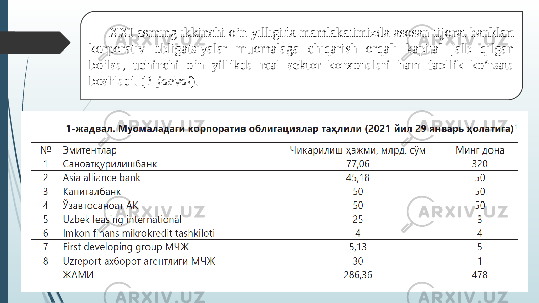 XXI asrning ikkinchi o‘n yilligida mamlakatimizda asosan tijo rat banklari korporativ obligatsiyalar muo malaga chiqarish orqali kapital jalb qilgan bo‘lsa, uchinchi o‘n yillikda real sektor kor xonalari ham faollik ko‘rsata boshladi. ( 1-jad val ). 