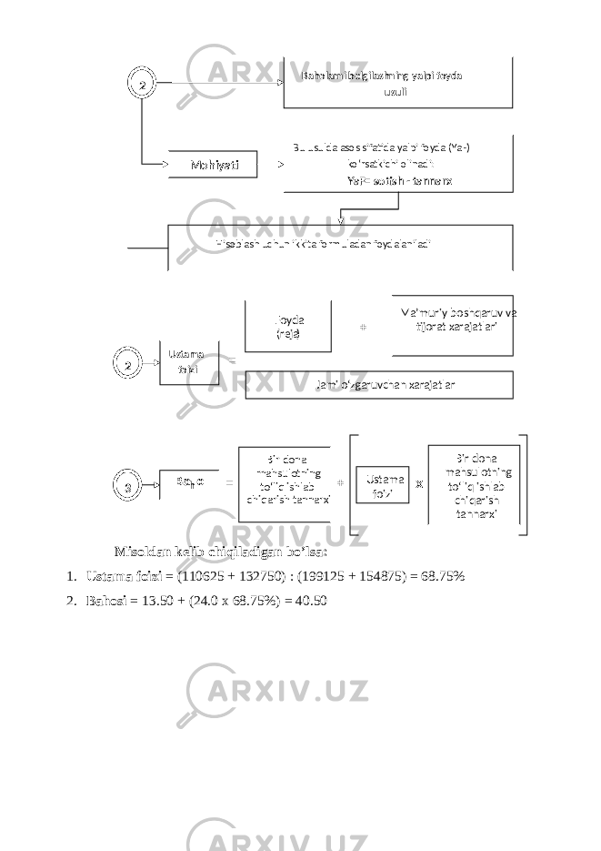 Misoldan kelib chiqiladigan bo’lsa: 1. Ustama foizi = (110625 + 132750) : (199125 + 154875) = 68.75% 2. Bahosi = 13.50 + (24.0 x 68.75%) = 40.50 Baholarni belgilashning yalpi foyda usuli Bu usulda asos sifatida yalpi foyda (YaF) ko‘rsatkichi olinadi: YaF= sotish - tannarxMohiyati2 Hisoblash uchun ikkita formuladan foydalaniladi Ustama foizi Foyda )reja( Ma’muriy-boshqaruv va tijorat xarajatlari Jami o‘zgaruvchan xarajatlar2 Ba h o Bir dona mahsulotning to‘liq ishlab chiqarish tannarxi3 Ustama foizi Bir dona mahsulotning to‘liq ishlab chiqarish tannarxi+ = = + X 