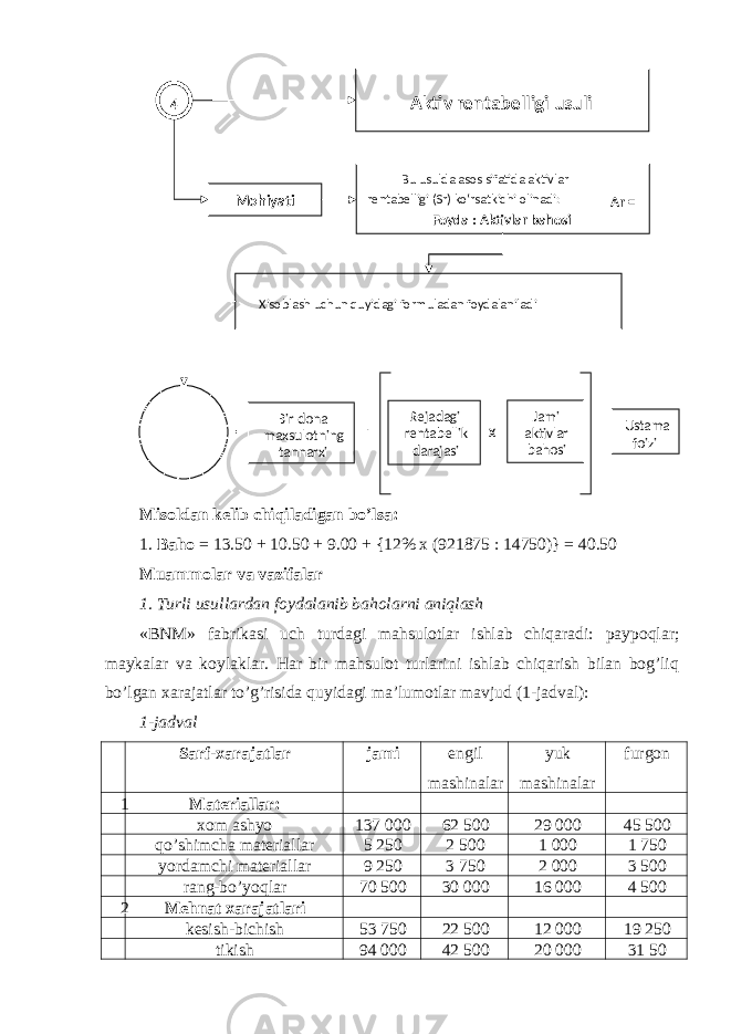 Misoldan kelib chiqiladigan bo’lsa: 1. Baho = 13.50 + 10.50 + 9.00 + {12% x (921875 : 14750)} = 40.50 Muammolar va vazifalar 1. Turli usullardan foydalanib baholarni aniqlash «BNM» fabrikasi uch turdagi mahsulotlar ishlab chiqaradi: paypoqlar; maykalar va koylaklar. Har bir mahsulot turlarini ishlab chiqarish bilan bog’liq bo’lgan xarajatlar to’g’risida quyidagi ma’lumotlar mavjud (1-jadval): 1-jadval Sarf-xarajatlar jami engil mashinalar yuk mashinalar furgon 1 Materiallar: xom ashyo 137 000 62 500 29 000 45 500 qo’shimcha materiallar 5 250 2 500 1 000 1 750 yordamchi materiallar 9 250 3 750 2 000 3 500 rang-bo’yoqlar 70 500 30 000 16 000 4 500 2 Mehnat xarajatlari kesish-bichish 53 750 22 500 12 000 19 250 tikish 94 000 42 500 20 000 31 50Aktiv rentabelligi usuli Bu usulda asos sifatida aktivlar rentabelligi (Sr) ko‘rsatkichi olinadi: Ar = Foyda : Aktivlar bahosiMohiyati4 Xisoblash uchun quyidagi formuladan foydalaniladi Bir dona maxsulotning tannarxi Ustama foiziJami aktivlar bahosi= + XRejadagi rentabellik darajasi 