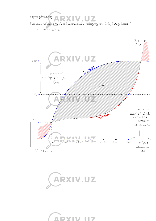 hajmi (donada) Jami xarajatlar va jami daromadlarning egri chiziqli bog’lanishi 