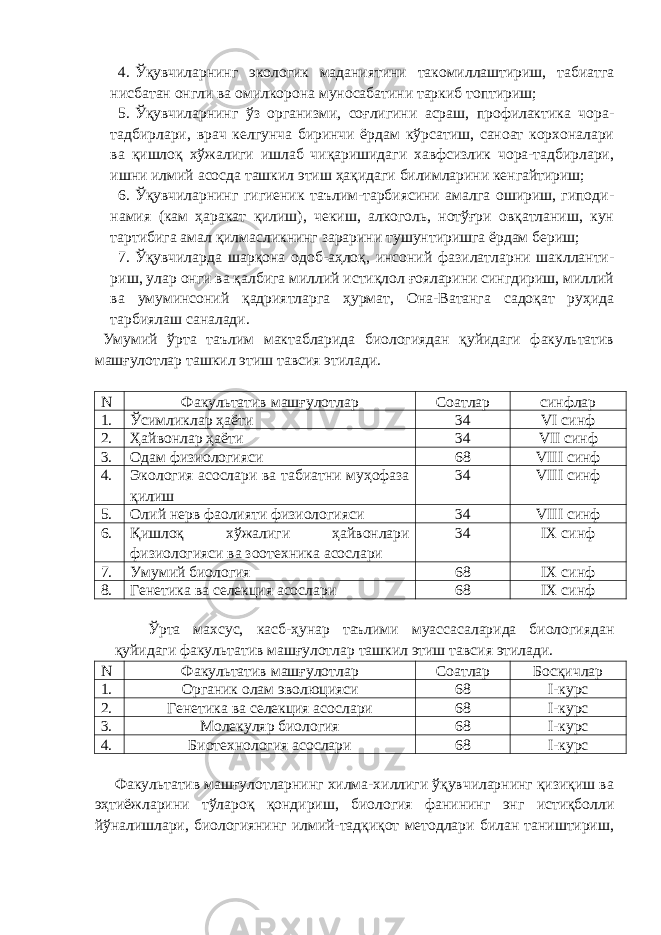 4. Ўқувчиларнинг экологик маданиятини такомиллаштириш, табиатга нисбатан онгли ва омилкорона муносабатини таркиб топтириш; 5. Ўқувчиларнинг ўз организми, соғлигини асраш, профилактика чора- тадбирлари, врач келгунча биринчи ёрдам кўрсатиш, саноат корхоналари ва қишлоқ хўжалиги ишлаб чиқаришидаги хавфсизлик чора-тадбирлари, ишни илмий асосда ташкил этиш ҳақидаги билимларини кенгайтириш; 6. Ўқувчиларнинг гигиеник таълим-тарбиясини амалга ошириш, гиподи - на мия (кам ҳаракат қилиш), чекиш, алкоголь, нотўғри овқатланиш, кун тартибига амал қилмасликнинг зарарини тушунтиришга ёрдам бериш; 7. Ўқувчиларда шарқона одоб-аҳлоқ, инсоний фазилатларни шаклланти - риш, улар онги ва қалбига миллий истиқлол ғояларини сингдириш, миллий ва умуминсоний қадриятларга ҳурмат, Она-Ватанга садоқат руҳида тарбиялаш саналади. Умумий ўрта таълим мактабларида биологиядан қуйидаги факультатив машғулотлар ташкил этиш тавсия этилади. N Факультатив машғулотлар Соатлар синфлар 1. Ўсимликлар ҳаёти 34 VI синф 2. Ҳайвонлар ҳаёти 34 VII синф 3. Одам физиологияси 68 VIII синф 4. Экология асослари ва табиатни муҳофаза қилиш 34 VIII синф 5. Олий нерв фаолияти физиологияси 34 VIII синф 6. Қишлоқ хўжалиги ҳайвонлари физиологияси ва зоотехника асослари 34 IX синф 7. Умумий биология 68 IX синф 8. Генетика ва селекция асослари 68 IX синф Ўрта махсус, касб-ҳунар таълими муассасаларида биологиядан қуйидаги факультатив машғулотлар ташкил этиш тавсия этилади. N Факультатив машғулотлар Соатлар Босқичлар 1. Органик олам эволюцияси 68 I -курс 2. Генетика ва селекция асослари 68 I -курс 3. Молекуляр биология 68 I -курс 4. Биотехнология асослари 68 I -курс Факультатив машғулотларнинг хилма-хиллиги ўқувчиларнинг қизиқиш ва эҳтиёжларини тўлароқ қондириш, биология фанининг энг истиқболли йўналишлари, биологиянинг илмий-тадқиқот методлари билан таништириш, 