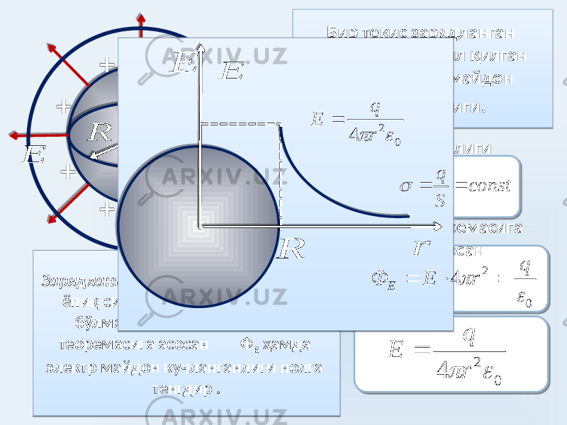 Бир текис зарядланган сферик сирт хосил қилган электростатик майдон кучланганлиги . Юзанинг сиртқи зичлиги Гаусс теоремасига асосан асосан+ + + + + + + + Зарядланган сфера ичидаги исталган ёпиқ сирт электр зарядларга эга бўлмайди, шу сабабли, Гаусс теоремасига асосан Ф Е ҳамда электр майдон кучланганлиги нолга тенгдир .R Е  Е  0 2 4   q r E Ф Е    q const S    0 2 4   r q E  R Е r 0 2 4   r q E  38 1C 2D 14 15 2C0203 17 39 2F 15 04 01 2D 15 