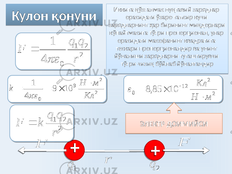 Кулон қонуни Иккита қўзғалмас нуқтавий зарядлар орасидаги ўзаро таъсир кучи зарядларнинг ҳар бирининг миқдорлари кўпайтмасига тўғри пропорционал, улар орасидаги масофанинг квадратига тескари пропорционалдир ва унинг йўналиши зарядларни туташтирувчи тўғри чизиқ бўйлаб йўналгандир + +ЭЛЕКТР ДОИМИЙСИ1 2 2 0 1 4 q q F r   F  1 q 2 q r 2 2 9 0 10 9 4 1 Кл м Н k      2 2 12 0 10 85, 8 м Н Кл      1 2 2 q q F k r  F  05 0B 1A 19 1418 1A 15 27 15 3C 3C 02 