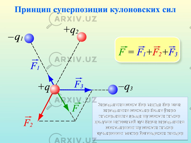 Зарядланган жисм бир вақтда бир неча зарядланган жисмлар билан ўзаро таъсирлашган ҳолда шу жисмга таъсир қилувчи натижавий куч барча зарядланган жисмларнинг шу жисмга таъсир кучларининг вектор йиғиндисига тенгдир0D 19 1511 24 10 1421 