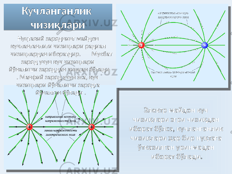 Кучланганлик чизиқлари Электр майдон куч чизиқлари эгри чизиқдан иборат бўлса, кучланганлик чизиқлари ҳар бир нуқтага ўтказилган уринмадан иборат бўлади. Нуқтавий заряднинг майдон кучланганлиги чизиқлари радиал чизиқлардан иборатдир. Мусбат заряд учун куч чизиқлари йўналиши заряддан чиққан бўлади . Манфий заряд учун эса, куч чизиқлари йўналиши зарядга йўналган бўлади .05 28 