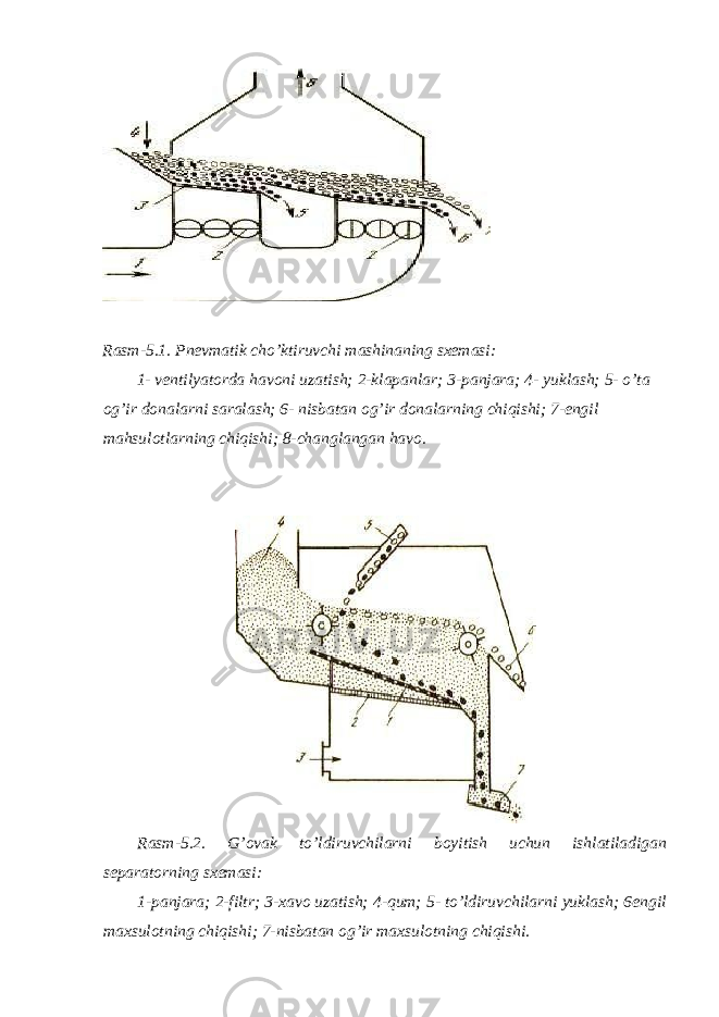  Rasm-5.1. Pnevmatik cho’ktiruvchi mashinaning sxemasi: 1- ventilyatorda havoni uzatish; 2-klapanlar; 3-panjara; 4- yuklash; 5- o’ta og’ir donalarni saralash; 6- nisbatan og’ir donalarning chiqishi; 7-engil mahsulotlarning chiqishi; 8-changlangan havo. Rasm-5.2. G’ovak to’ldiruvchilarni boyitish uchun ishlatiladigan separatorning sxemasi: 1-panjara; 2-filtr; 3-xavo uzatish; 4-qum; 5- to’ldiruvchilarni yuklash; 6engil maxsulotning chiqishi; 7-nisbatan og’ir maxsulotning chiqishi. 