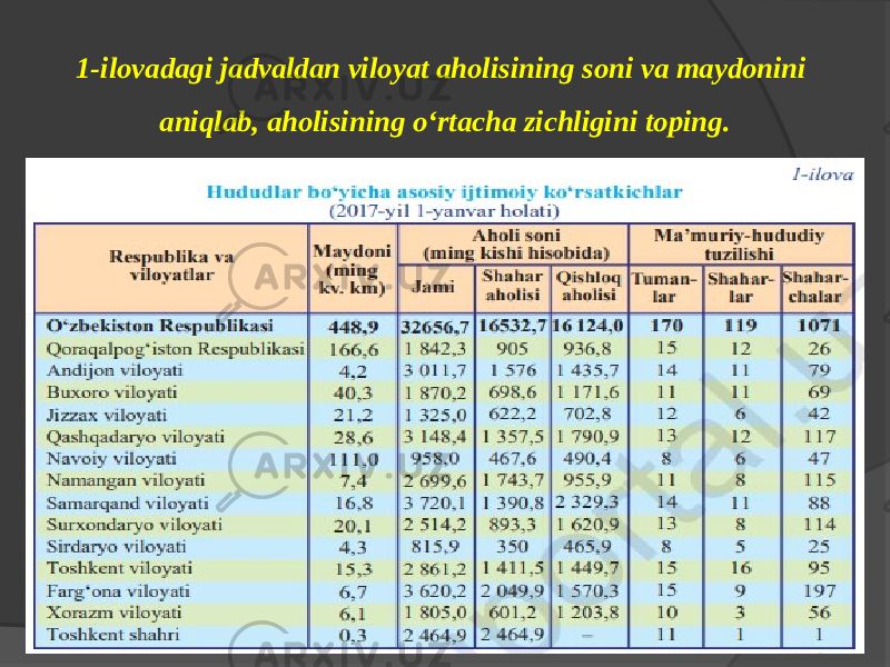 1-ilovadagi jadvaldan viloyat aholisining soni va maydonini aniqlab, aholisining o‘rtacha zichligini toping. 