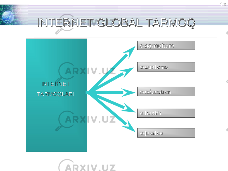 INTERNET TARMOQLARI ее -education-education ее -health-healthe-agriculturee-agriculture e-justicee-justice 1313 e-customse-customsINTERNET GLOBAL TARMOQINTERNET GLOBAL TARMOQ 