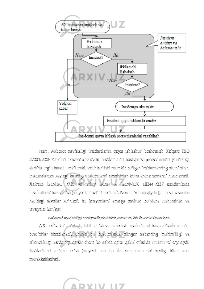 rasm. Axborot xavfsizligi insidentlarini qayta ishlashini boshqarish Xalqaro ISO 27001:2005 standarti axborot xavfsizligi insidentlarini boshqarish protsedurasini yaratishga alohida urg‘u beradi - ma’lumki, sodir bo‘lishi mumkin bo‘lgan insidentlarning oldini olish, insidentlardan keyingi keladigan talofotlarni tuzatishdan ko‘ra ancha samarali hisoblanadi. Xalqaro ISO/IEC 2705 va milliy GOST R ISO/MEK 18044:2007 standartlarda insidentlarni boshqarish jarayonlari keltirib o‘tiladi. Normativ huquqiy hujjatlar va resurslar haqidagi savollar ko‘riladi, bu jarayonlarni amalga oshirish bo‘yicha tushuntirish va tavsiyalar berilgan . Axborot xavfsizligi insidentlarini birlamchi va ikkilamchi baholash AX hodisasini aniqlash, tahlil qilish va baholash insidentlarni boshqarishda muhim bosqichlar hisoblanadi, chunki bu bosqichlarda olingan xabarning muhimliligi va ishonchliligi insidentga qarshi chora ko‘rishda qaror qabul qilishda muhim rol o‘ynaydi. Insidentlarni aniqlab olish jarayoni ular haqida kam ma’lumot borligi bilan ham murakkablashadi. 