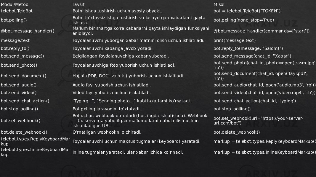 Modul/Metod Tavsif Misol telebot.TeleBot Botni ishga tushirish uchun asosiy obyekt. bot = telebot.TeleBot(&#34;TOKEN&#34;) bot.polling() Botni to‘xtovsiz ishga tushirish va kelayotgan xabarlarni qayta ishlash. bot.polling(none_stop=True) @bot.message_handler() Ma&#39;lum bir shartga ko&#39;ra xabarlarni qayta ishlaydigan funksiyani aniqlaydi. @bot.message_handler(commands=[&#39;start&#39;]) message.text Foydalanuvchi yuborgan xabar matnini olish uchun ishlatiladi. print(message.text) bot.reply_to() Foydalanuvchi xabariga javob yozadi. bot.reply_to(message, &#34;Salom!&#34;) bot.send_message() Belgilangan foydalanuvchiga xabar yuboradi. bot.send_message(chat_id, &#34;Xabar&#34;) bot.send_photo() Foydalanuvchiga foto yuborish uchun ishlatiladi. bot.send_photo(chat_id, photo=open(&#39;rasm.jpg&#39;, &#39;rb&#39;)) bot.send_document() Hujjat (PDF, DOC, va h.k.) yuborish uchun ishlatiladi. bot.send_document(chat_id, open(&#39;fayl.pdf&#39;, &#39;rb&#39;)) bot.send_audio() Audio fayl yuborish uchun ishlatiladi. bot.send_audio(chat_id, open(&#39;audio.mp3&#39;, &#39;rb&#39;)) bot.send_video() Video fayl yuborish uchun ishlatiladi. bot.send_video(chat_id, open(&#39;video.mp4&#39;, &#39;rb&#39;)) bot.send_chat_action() &#34;Typing...&#34;, &#34;Sending photo...&#34; kabi holatlarni ko‘rsatadi. bot.send_chat_action(chat_id, &#39;typing&#39;) bot.stop_polling() Bot polling jarayonini to&#39;xtatadi. bot.stop_polling() bot.set_webhook() Bot uchun webhook o‘rnatadi (hostingda ishlatishda). Webhook — bu serverga yuborilgan ma&#39;lumotlarni qabul qilish uchun ishlatiladigan URL bot.set_webhook(url=&#34;https://your-server- url.com/bot&#34;) bot.delete_webhook() O&#39;rnatilgan webhookni o&#39;chiradi. bot.delete_webhook() telebot.types.ReplyKeyboardMar kup Foydalanuvchi uchun maxsus tugmalar (keyboard) yaratadi. markup = telebot.types.ReplyKeyboardMarkup() telebot.types.InlineKeyboardMar kup Inline tugmalar yaratadi, ular xabar ichida ko‘rinadi. markup = telebot.types.InlineKeyboardMarkup() 