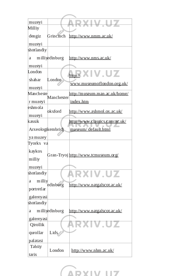 muzeyi Milliy dengiz muzeyi Grincinch http://www.nmm.ac.uk/ shotlandiy a milliy muzeyi edinburg http://www.nms.ac.uk/ London shahar muzeyi London http:// www.museumoflondon.org.uk/ Mancheste r muzeyi Manchester http://museum.man.ac.uk/home/ index.htm eshmola muzeyi oksford http://www.ashmol.ox.ac.uk/ kassik Arxeologi ya muzey kembridj http://www.classics.cam.ac.uk/ museum/ default.html Tyorks va kaykos milliy muzeyi Gran-Tryoj http://www.tcmuseum.org/ shotlandiy a milliy portretlar galereyasi edinburg http://www.natgalscot.ac.uk/ shotlandiy a milliy galereyasi edinburg http://www.natgalscot.ac.uk/ Qirollik qurollar palatasi Lids Tabiiy tarix London http://www.nhm.ac.uk/ 