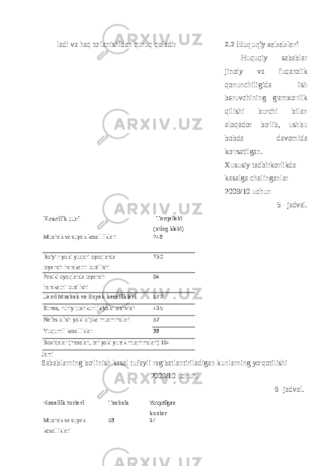 ladi va haq to&#39;lanishidan quruq qoladi. 2.2 Huquqiy sabablari Huquqiy sabablar jinoiy va fuqarolik qonunchiligida Ish beruvchining g&#39;amxo&#39;rlik qilishi burchi bilan aloqador bo&#39;lib, ushbu bobda davomida ko&#39;rsatilgan. Xususiy tadbirkorlikda kasalga chalinganlar 2009/10 uchun 5 - jadval. Kasallik turi Tarqalishi (ming kishi) Mushak va suyak kasal liklari 248 Bo&#39;yin yoki yuqori oyoqlarda tayanch-harakatni buzilishi 230 Pastki oyoqlarda tayanch- harakatni buzilishi 94 Jami Mushak va Suyak kasalliklari 572 Stress, ruhiy tushkunlik yoki tashvish 435 Nafas olish yoki o&#39;pka muammolari 57 Yuqumli kasalliklar 38 Boshqalar (masalan, teri yoki yurak muammolari) 164 Jami Sabablarning bo&#39;linish kasal tufayli rag&#39;batlantiriladigan kunlarning yo&#39;qotilishi 2009/10 uchun. 6 -jadval. Kasallik turlari Tashxiz Yo&#39;qotilgan kunlar Mushak va suyak kasalliklari 53 37 