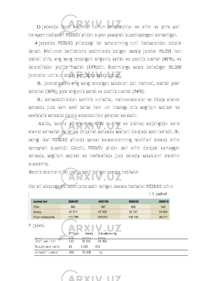 13-jadvalda faqat xodimlar uchun ko&#39;rsatkichlar va o&#39;lim va yirik yo&#39;l- transport hodisalari 2006/07 yildan buyon pasayishi kuzatilayotgani ko&#39;rsatilgan. 4-jadvalda 2009/10 yillardagi ish sohalarining turli hodisalaridan dalolat beradi. Ma&#39;lumot berilishicha xodimlarda bo&#39;lgan asosiy jarohat 26,061 tani tashkil qilib, eng keng tarqalgani sirg&#39;anib ketish va qoqilib tushish (41%), va balandlikdan yiqilib tushish (16%)dir. Xodimlarga sabab bo&#39;ladigan 95,369 jarohatlar uch kun ishdan yo&#39;qligida sabab bo&#39;ladi. Bu jarohatlardan, eng keng tarqalgan sabablari qo&#39;l mehnati, tashish yoki ko&#39;tarish (36%), yoki sirg&#39;anib ketish va qoqilib tushish (24%). Bu ko&#39;rsatkichlardan ko&#39;rinib turibdiki, mehmonxonalar va tibbiy xizmat sohasida juda kam xavf bo&#39;lsa ham uni hisobga olib sog&#39;liqni saqlash va xavfsizlik sohasida doimo xabardorlikni yaratish kerakdir. Aslida, barcha o&#39;limlarning 70%i qurilish va qishloq xo&#39;jaligidan ko&#39;ra xizmat ko&#39;rsatish va ishlab chiqarish sohasida sezilarli darajada sodir bo&#39;ladi. Bu oxirgi ikki 2009/10 yillarda sanoat korxonalarining ishchilari orasida o&#39;lim kamayishi kuzatildi. Garchi, 2006/07 yildan beri o&#39;lim darajasi kamaygan bo&#39;lsada, sog&#39;liqni saqlash va havfsizlikda juda axloqiy sabablarni o&#39;sishini kuzatamiz. Barcha odamlarni ish joyida sodir bo&#39;lgan baxtsiz hodisalar Har xil tabaqaga oid odamlarda sodir bo&#39;lgan baxtsiz hodisalar 2009/10 uchun 2 -jadval.O&#39;limlar Asosiy 3 kundan ortiq Jami 545 53 004 96271 Ishchi xodimlar 111 26 061 95 369 Xususiy tadbirkorlar 41 1 035 902 Jamoatchilik asolari 393 25 908 n/a 