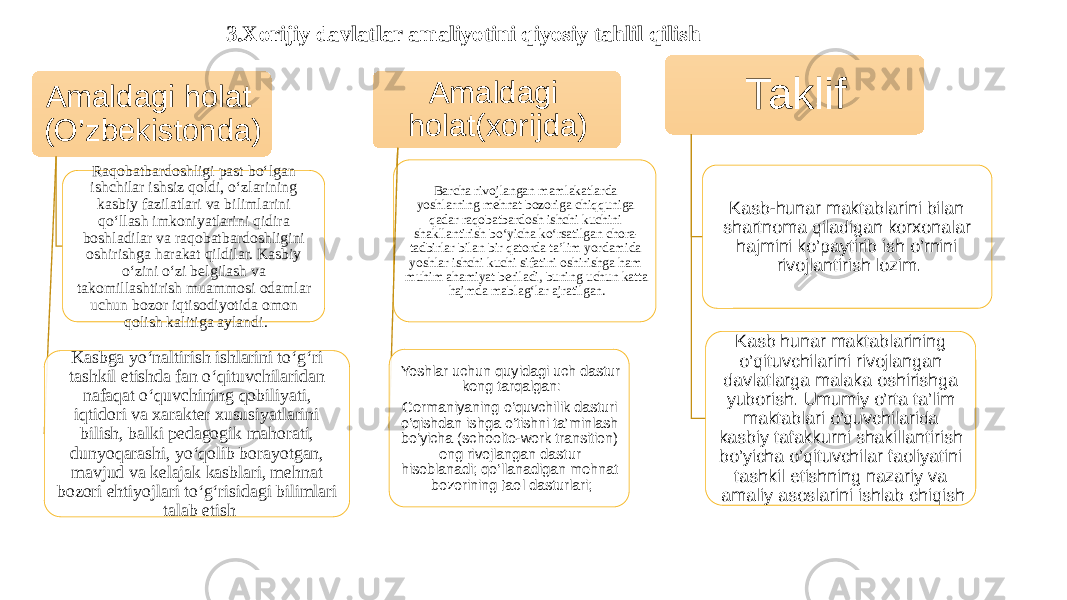 Amaldagi holat (O’zbekistonda) Raqobatbardoshligi past bo‘lgan ishchilar ishsiz qoldi, o‘zlarining kasbiy fazilatlari va bilimlarini qo‘llash imkoniyatlarini qidira boshladilar va raqobatbardoshligini oshirishga harakat qildilar. Kasbiy o‘zini o‘zi belgilash va takomillashtirish muammosi odamlar uchun bozor iqtisodiyotida omon qolish kalitiga aylandi. Kasbga yo‘naltirish ishlarini to‘g‘ri tashkil etishda fan o‘qituvchilaridan nafaqat o‘quvchining qobiliyati, iqtidori va xarakter xususiyatlarini bilish, balki pedagogik mahorati, dunyoqarashi, yo‘qolib borayotgan, mavjud va kelajak kasblari, mehnat bozori ehtiyojlari to‘g‘risidagi bilimlari talab etish Amaldagi holat(xorijda) Barcha rivojlangan mamlakatlarda yoshlarning mehnat bozoriga chiqquniga qadar raqobatbardosh ishchi kuchini shakllantirish bo‘yicha ko‘rsatilgan chora- tadbirlar bilan bir qatorda ta’lim yordamida yoshlar ishchi kuchi sifatini oshirishga ham muhim ahamiyat beriladi, buning uchun katta hajmda mablag‘lar ajratilgan. Yoshlar uchun quyidagi uch dastur keng tarqalgan: Germaniyaning o‘quvchilik dasturi o‘qishdan ishga o‘tishni ta’minlash bo‘yicha (schoolto-work transition) eng rivojlangan dastur hisoblanadi; qo‘llanadigan mehnat bozorining faol dasturlari; Taklif Kasb-hunar maktablarini bilan shartnoma qiladigan korxonalar hajmini ko’paytirib ish o’rnini rivojlantirish lozim. Kasb hunar maktablarining o’qituvchilarini rivojlangan davlatlarga malaka oshirishga yuborish. Umumiy o’rta ta’lim maktablari o’quvchilarida kasbiy tafakkurni shakillantirish bo’yicha o’qituvchilar faoliyatini tashkil etishning nazariy va amaliy asoslarini ishlab chiqish 3.Xorijiy davlatlar amaliyotini qiyosiy tahlil qilish 