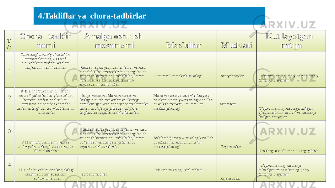 T /r Chora –tadbir nomi Amalga oshirish mexanizmi Mas`ullar Muddati Kutilayotgan natija 1 Tumandagi umumiy o’rta ta’lim muassasalarining 7-11 sinf o’quvchilarini “Ishchi kasblar” haqida bilimlarini oshirish Kasblar haqida yaqindan tanishish va kasb sirlarini bilish maqsadida hududdagi ishlab chiqarish korhonalari, tashkilotlar, fermer hojaliklari va boshqalarga tanishuv sayoxatlarini tashkil etish umumta’lim maktab psixologi sentyabr oyida o’quvchilarning ruhiy holatini ijobiy tomonga o‘zgarishi 2 9-11 sinf o’quvchilarini “Ishchi kasblar” yo’nalishi bo’yicha ta’lim beruvchi professional ta’lim muassasalari haqida axborotlar berish va targ’-bot-tashvibot ishlarini olib borish Ishga marxamat Monomarkazlar va kasbga o’qitish markazlari va ulardagi o’qitilayotgan kasblar bo’yicha ma’lumotlar berish va o’qishga jalb etish bo’yicha targibot-tashviqot ishlarini olib borish. Monomarkazlar, akademik litseylar, bolalarni ijtimoiy – psixologik qo’llab quvatlash markazi, umumta’lim maktab psixologi Muntazam O’quvchilarning kasblarga bo’lgan qiziqishlarininh oshishi va kasblarga bo’lgan ehtiyojlar 3 7-11 sinf o’quvchilarini Fan va ta’lim yo’nalishidagi kasblar haqida bilimini oshirish kasblar haqida yaqindan tanishish va kasb sirlarini bilish maqsadida hududdagi ishlab chiqarish korxonalari, tashkilotlar, fermer xo’jaliklari va boshqalarga tanishuv sayohatlarini tashkil etish Bolalarni ijtimoiy – psixologik qo’llab quvatlash markazi, umumta’lim maktab psixologi Reja asosida Kasblarga oid bilimlarini kengaytirish 4 11-sinf o’quvchilaridan kelajakdagi kasbini aniqlash yuzasidan so’rovnoma olish sorovnoma olish Maktab psixologi, sinf rahbari Reja asosida o’quvchilarning kasblarga + bo ‘lgan munosabatning ijobiy tomonga o‘zgarishi 4.Takliflar va chora-tadbirlar 