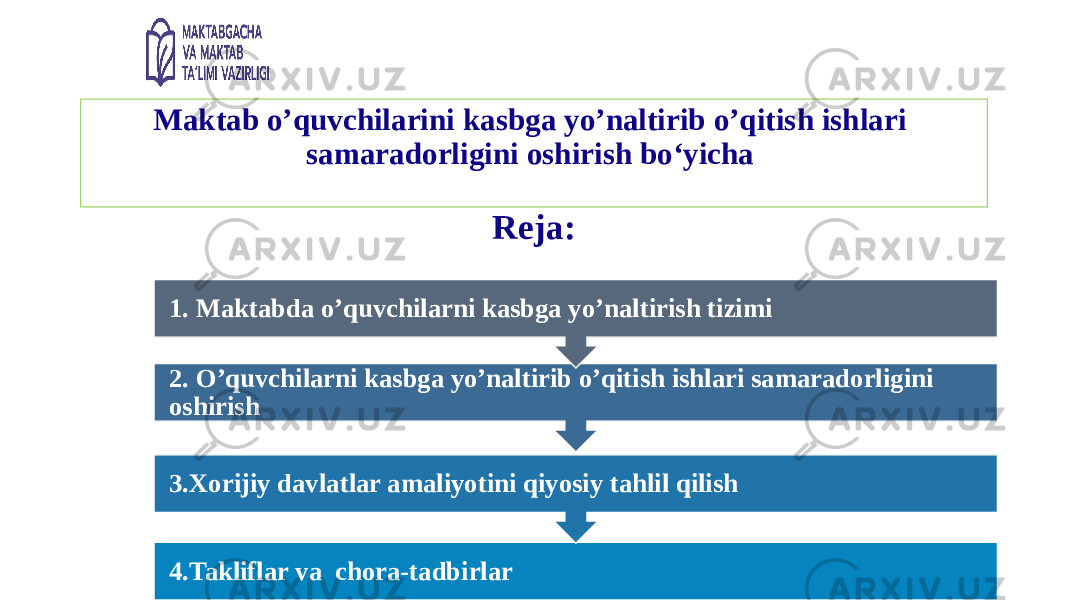 Maktab o’quvchilarini kasbga yo’naltirib o’qitish ishlari samaradorligini oshirish bo‘yicha Reja: 4.Takliflar va chora-tadbirlar3.Xorijiy davlatlar amaliyotini qiyosiy tahlil qilish2. O’quvchilarni kasbga yo’naltirib o’qitish ishlari samaradorligini oshirish 1. Maktabda o’quvchilarni kasbga yo’naltirish tizimi 