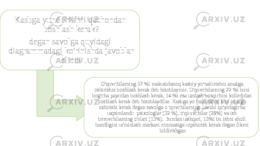 Kasbga yunaltirishni qachondan boshlash kerak? degan savolga quyidagi diagrammadagi ko&#39;rinishda javoblar olindi O&#39;quvchilarning 57 %i maktabdanoq kasbiy yo&#39;naltirishni amalga oshirishni boshlash kerak deb hisoblaymiz. O&#39;quvchilarning 22 %i buni bog&#39;cha paytidan boshlash kerak, 14 %i esa tanlash bosqichini kolledjdan boshlash kerak deb hisoblaydilar. Kasbga yo &#39;naltirishni kim amalga oshirishi kerak degan savolga o &#39;quvchilarning javobi qo&#39;yidagicha taqsimlandi: psixologlar (32 %), o&#39;qituvchilar (28%) va ish beruvchilarning o&#39;zlari (13%). Bundan tashqari, 13%i bu ishni aholi bandligini ta&#39;minlash markazi zimmasiga topshirish kerak degan fikrni bildirishgan 