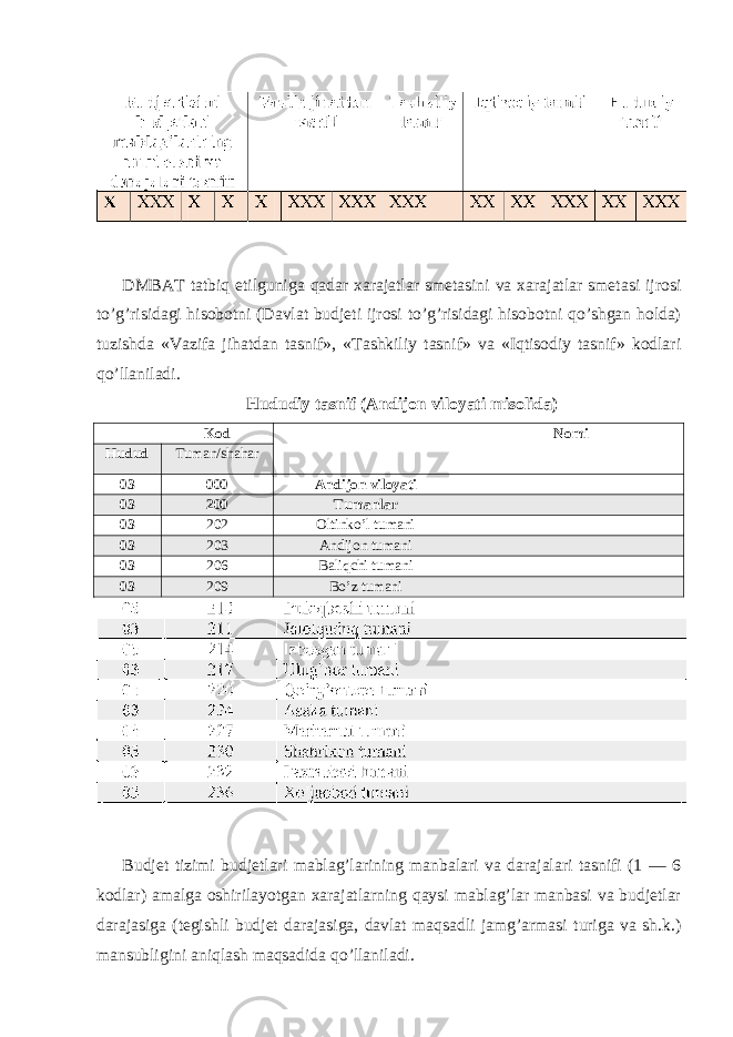  DMBAT tatbiq etilguniga qadar xarajatlar smetasini va xarajatlar smetasi ijrosi to’g’risidagi hisobotni (Davlat budjeti ijrosi to’g’risidagi hisobotni qo’shgan holda) tuzishda «Vazifa jihatdan tasnif», «Tashkiliy tasnif» va «Iqtisodiy tasnif» kodlari qo’llaniladi. Hududiy tasnif (Andijon viloyati misolida) Kod Nomi Hudud Tuman/shahar 03 000 Andijon viloyati 03 200 Tumanlar 03 202 Oltinko’l tumani 03 203 Andijon tumani 03 206 Baliqchi tumani 03 209 Bo’z tumani Budjet tizimi budjetlari mablag’larining manbalari va darajalari tasnifi (1 — 6 kodlar) amalga oshirilayotgan xarajatlarning qaysi mablag’lar manbasi va budjetlar darajasiga (tegishli budjet darajasiga, davlat maqsadli jamg’armasi turiga va sh.k.) mansubligini aniqlash maqsadida qo’llaniladi. 