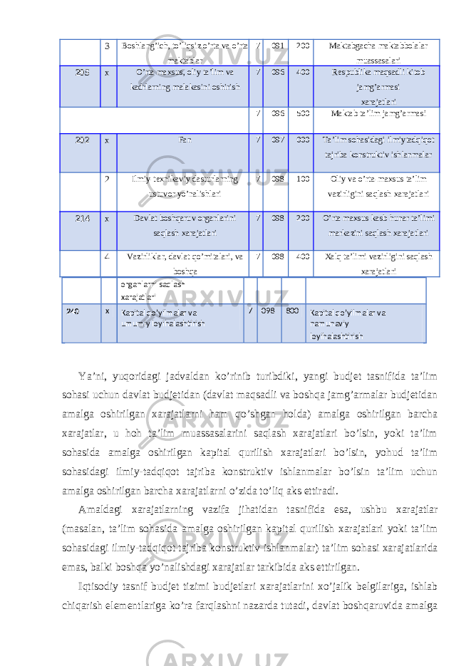 3 Boshlang’ich, to’liqsiz o’rta va o’rta maktablar 7 091 200 Maktabgacha maktabbolalar muassasalari 205 x O’rta maxsus, oliy ta’lim va kadrlarning malakasini oshirish 7 096 400 Respublika maqsadli kitob jamg’armasi xarajatlari 7 096 500 Maktab ta’lim jamg’armasi 202 x Fan 7 097 000 Ta’lim sohasidagi ilmiytadqiqot tajriba konstruktiv ishlanmalar 2 Ilmiy-texnikaviy dasturlarning ustuvor yo’nalishlari 7 098 100 Oliy va o’rta-maxsus ta’lim vazirligini saqlash xarajatlari 214 x Davlat boshqaruv organlarini saqlash xarajatlari 7 098 200 O’rta maxsus kasb hunar ta’limi markazini saqlash xarajatlari 4 Vazirliklar, davlat qo’mitalari, va boshqa 7 098 400 Xalq ta’limi vazirligini saqlash xarajatlari Ya’ni, yuqoridagi jadvaldan ko’rinib turibdiki, yangi budjet tasnifida ta’lim sohasi uchun davlat budjetidan (davlat maqsadli va boshqa jamg’armalar budjetidan amalga oshirilgan xarajatlarni ham qo’shgan holda) amalga oshirilgan barcha xarajatlar, u hoh ta’lim muassasalarini saqlash xarajatlari bo’lsin, yoki ta’lim sohasida amalga oshirilgan kapital qurilish xarajatlari bo’lsin, yohud ta’lim sohasidagi ilmiy-tadqiqot tajriba konstruktiv ishlanmalar bo’lsin ta’lim uchun amalga oshirilgan barcha xarajatlarni o’zida to’liq aks ettiradi. Amaldagi xarajatlarning vazifa jihatidan tasnifida esa , ushbu xarajatlar ( masalan , ta ’ lim sohasida amalga oshirilgan kapital qurilish xarajatlari yoki ta ’ lim sohasidagi ilmiy - tadqiqot tajriba konstruktiv ishlanmalar ) ta ’ lim sohasi xarajatlarida emas , balki boshqa yo ’ nalishdagi xarajatlar tarkibida aks ettirilgan . Iqtisodiy tasnif budjet tizimi budjetlari xarajatlarini xo’jalik belgilariga, ishlab chiqarish elementlariga ko’ra farqlashni nazarda tutadi, davlat boshqaruvida amalga organlarni saqlash xarajatlari 240 x Kapital qo’yilmalar va umumiy loyihalashtirish 7 098 800 Kapital qo’yilmalar va namunaviy loyihalashtirish 