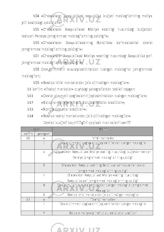 504 «O’zbekiston Respublikasi respublika budjeti mablag’larining moliya yili boshidagi qoldiqlari»; 505 «O’zbekiston Respublikasi Moliya vazirligi huzuridagi budjetdan tashqari Pensiya jamg’armasi mablag’larining qoldig’i»; 506 «O’zbekiston Respublikasining Bandlikka ko’maklashish davlat jamg’armasi mablag’larining qoldig’i»; 507 «O’zbekiston Respublikasi Moliya vazirligi huzuridagi Respublika yo’l jamg’armasi mablag’larining qoldig’i»; 508 Davlat mulkini xususiylashtirishdan tushgan mablag’lar jamg’armasi mablag’lari; 509 «Boshqa ichki manbalardan jalb qilinadigan mablag’lar». 51-bo’lim «Tashqi manbalar» quyidagi paragraflardan tashkil topgan: 511 «Davlat qimmatli qog’ozlarini joylashtirishdan tushgan mablag’lar»; 512 «Xalqaro moliyaviy institutlar, tashkilotlar kreditlari»; 513 «Xorijiy davlatlar kreditlari»; 514 «Boshqa tashqi manbalardan jalb qilinadigan mablag’lar». Davlat budjeti taqchilligini qoplash manbalari tasnifi odlar Nomi bo’lim paragraf 50 x ichki manbalar 1 Davlat qimmatli qog’ozlarini joylashtirishdan tushgan mablag’lar 5 O’zbekiston Respublikasi Moliya vazirligi huzuridagi budjetdan tashqari Pensiya jamg’armasi mablag’larining qoldig’i 6 O’zbekiston Respublikasining Bandlikka ko’maklashish davlat jamg’armasi mablag’larining qoldig’i 7 O’zbekiston Respublikasi Moliya vazirligi huzuridagi Respublika yo’l jamg’armasi mablag’larining qoldig’i 8 Davlat mulkini xususiylashtirishdan tushgan mablag’lar jamg’armasi mablag’lari 9 Boshqa ichki manbalardan jalb qilinadigan mablag’lar 51 x Tashqi manbalar 1 Davlat qimmatli qog’ozlarini joylashtirishdan tushgan mablag’lar 2 Xalqaro moliyaviy institutlar, tashkilotlar kreditlari 