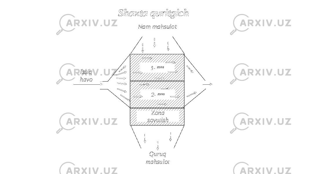 Issiq havo 1- zona 2- zona Zona sovutishNam mahsulot Quruq mahsulotShaxta quritgich 