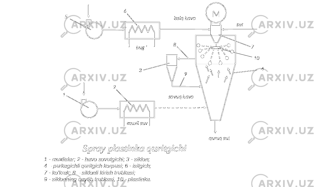 1 - muxlislar; 2 - havo sovutgichi; 3 - siklon; 4 – purkagichli quritgich korpusi; 6 - isitgich; 7 - ko&#39;krak; 8 – siklonli kirish trubkasi; 9 - siklonning qaytib trubkasi, 10 - plastinka. muzli suv bug &#39; issiq havo m sovuq havo quruq sut M 5 6 7 1 2 3 48 9 Spray plastinka quritgichi sut 10 