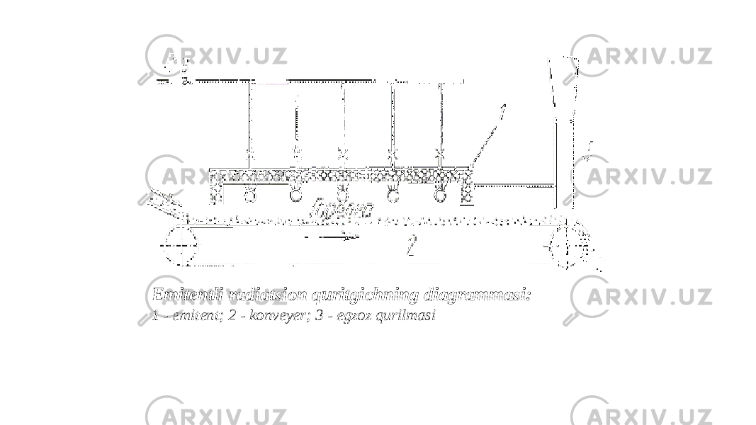 Emitentli radiatsion quritgichning diagrammasi: 1 - emitent; 2 - konveyer; 3 - egzoz qurilmasi 