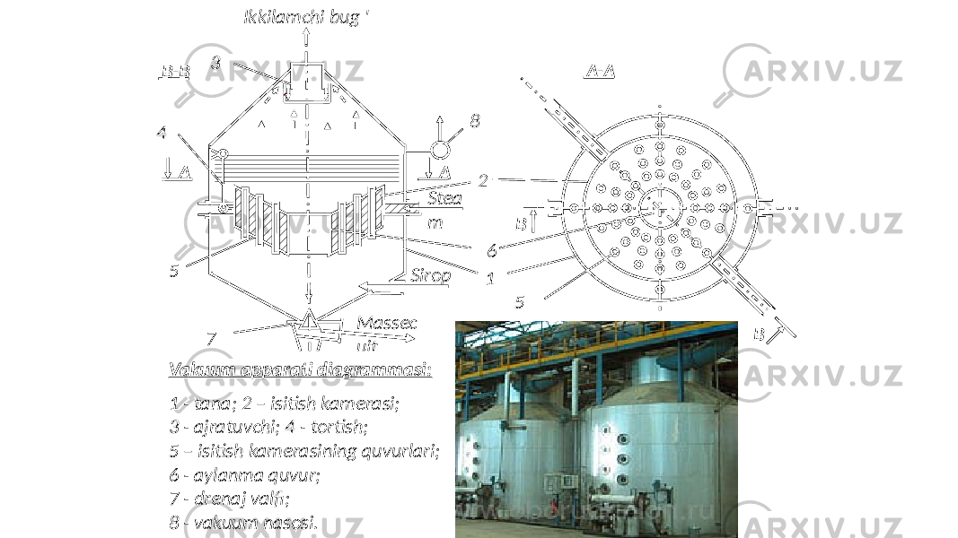 Ikkilamchi bug &#39; A-A 7 23 Sirop 64 5 58 AB-B A Massec uit Stea m B 1 B Vakuum apparati diagrammasi: 1 - tana; 2 – isitish kamerasi; 3 - ajratuvchi; 4 - tortish; 5 – isitish kamerasining quvurlari; 6 - aylanma quvur; 7 - drenaj valfi; 8 - vakuum nasosi. 