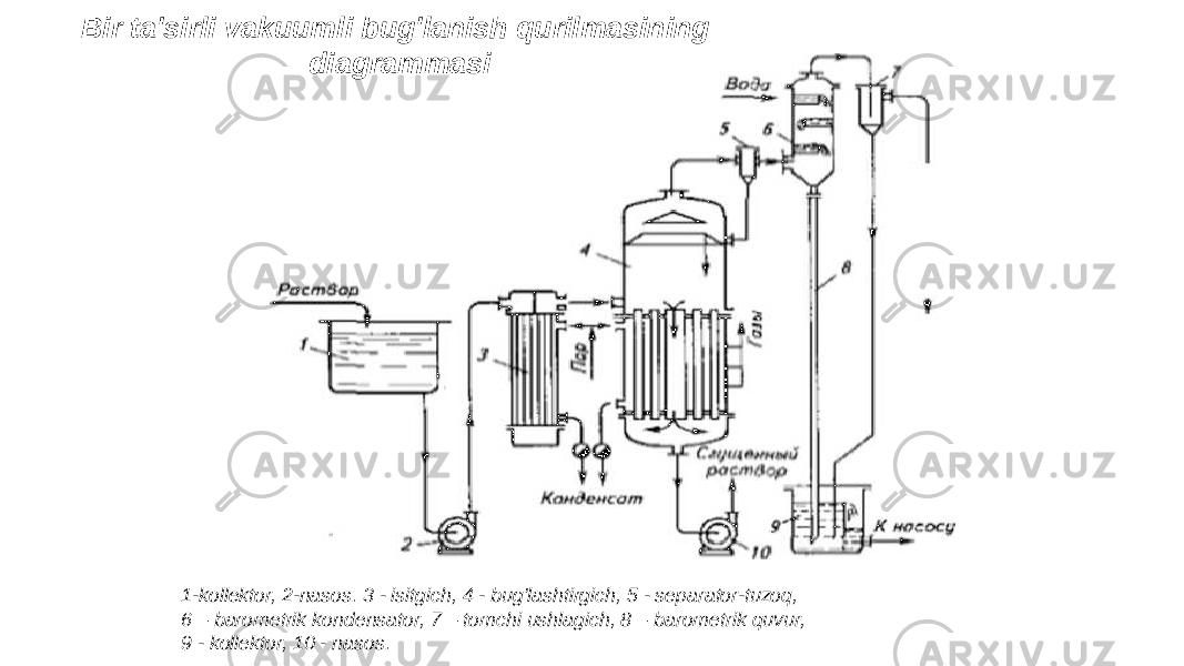 1-kollektor, 2-nasos. 3 - isitgich, 4 - bug&#39;lashtirgich, 5 - separator-tuzoq, 6 – barometrik kondensator, 7 – tomchi ushlagich, 8 – barometrik quvur, 9 - kollektor, 10 - nasos.Bir ta&#39;sirli vakuumli bug&#39;lanish qurilmasining diagrammasi 