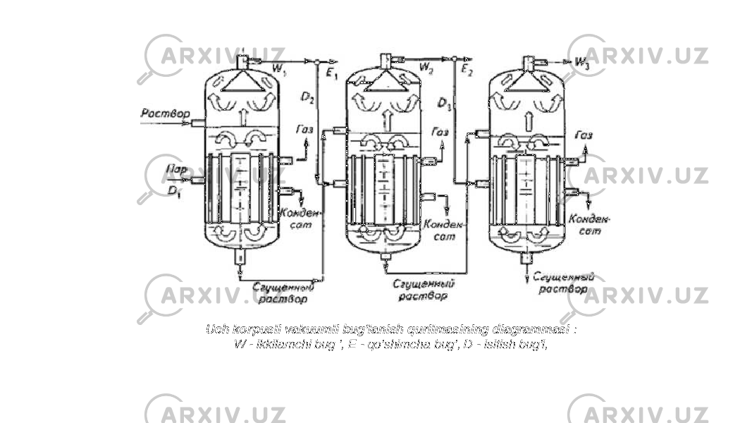 Uch korpusli vakuumli bug&#39;lanish qurilmasining diagrammasi : W - ikkilamchi bug &#39;, E - qo&#39;shimcha bug&#39;, D - isitish bug&#39;i, 