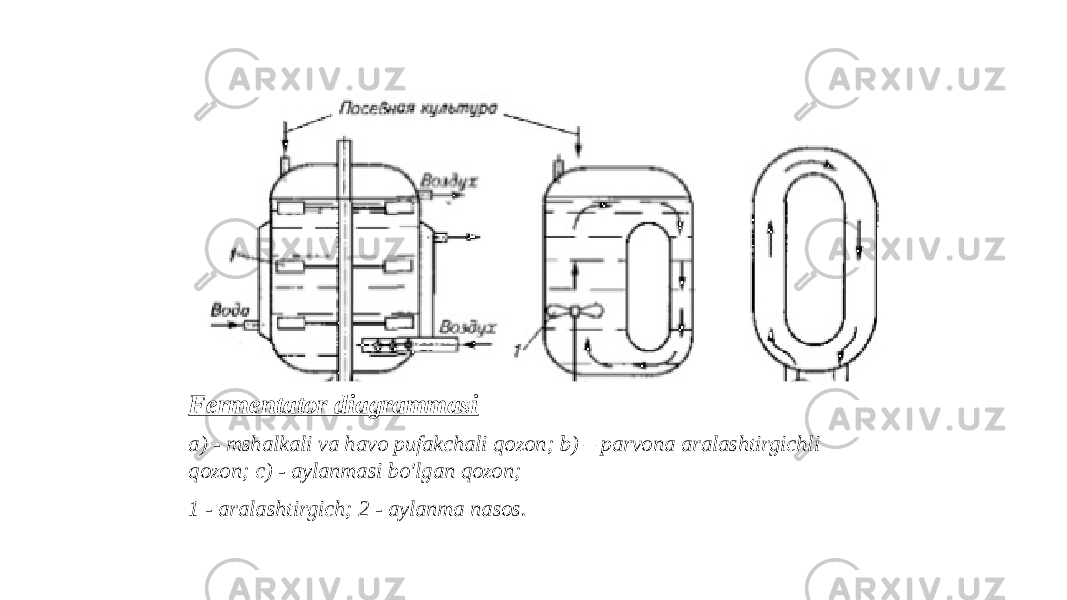 Fermentator diagrammasi a) - mshalkali va havo pufakchali qozon; b) – parvona aralashtirgichli qozon; c) - aylanmasi bo&#39;lgan qozon; 1 - aralashtirgich; 2 - aylanma nasos. 