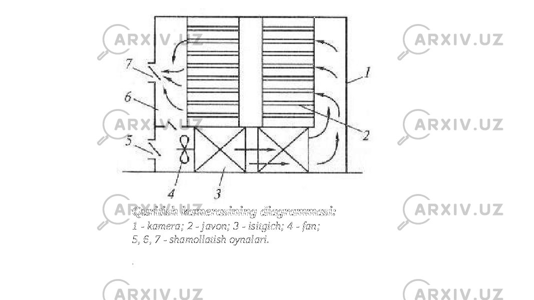 Quritish kamerasining diagrammasi: 1 - kamera; 2 - javon; 3 - isitgich; 4 - fan; 5, 6, 7 - shamollatish oynalari. . 