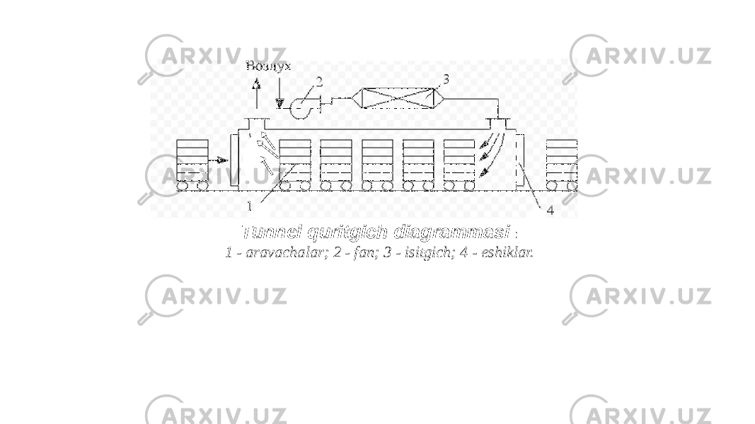 Tunnel quritgich diagrammasi : 1 - aravachalar; 2 - fan; 3 - isitgich; 4 - eshiklar. 