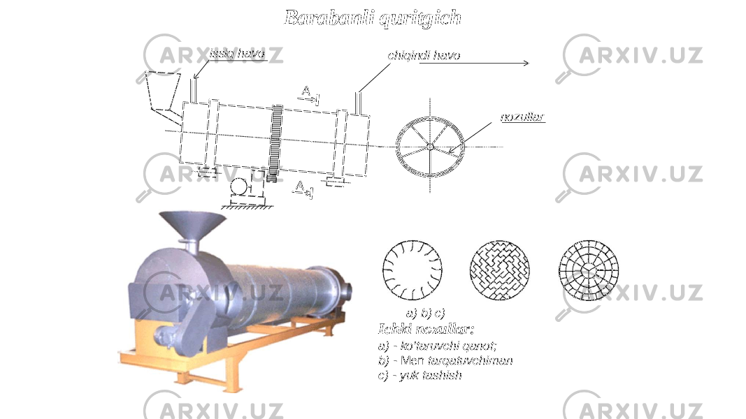 issiq havo chiqindi havo nozullar Ichki nozullar: a) - ko&#39;taruvchi qanot; b) - Men tarqatuvchiman c) - yuk tashish a) b) c)Barabanli quritgich 