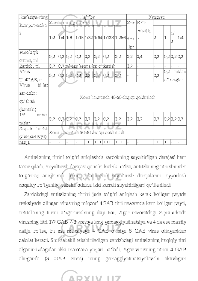 Reaksiya-ning komponentlar i Tajriba Nazorat Zardobni suyultirish Zar - dob -lar Erit- rotsitla r1:2 1:4 1:8 1:16 1:32 1:64 1:128 1:256 2 1 1/ 2 1/4 Fiziologik eritma, ml 0,2 0,2 0,2 0,2 0,2 0,2 0,2 0,2 0,2 0,4 0,2 0,2 0,2 0,2 Zardob, ml 0,2 0,2 ml dan ketma-ket o’tkazish 0,2 - - - - - Virus T=4GAB, ml 0,2 0,2 0,2 0,2 0,2 0,2 0,2 0,2 - - 0,2 0,2 mldan o’tkazgich Virus bi-lan zar-dobni qo’shish (kontakt) Xona haroratida 40-60 daqiqa qoldiriladi 1% eritro- tsitlar 0,2 0,2 0,2 0,2 0,2 0,2 0,2 0,2 0,2 0,2 0,2 0,2 0,2 0,2 Saqlab tu-rish (eks-pozitsiya) Xona haroratida 30-40 daqiqa qoldiriladi natija - - - - ++ +++ +++ +++ - - +++ ++ - - Antiteloning titrini to’g’ri aniqlashda zardobning suyultirilgan darajasi ham ta’sir qiladi. Suyultirish darajasi qancha kichik bo’lsa, antiteloning titri shuncha to’g’riroq aniqlanadi, lekin juda kichik suyultirish darajalarini tayyorlash noqulay bo’lganligi sababli odatda ikki karrali suyultirilgani qo’llaniladi. Zardobdagi antiteloning titrini juda to’g’ri aniqlash kerak bo’lgan paytda reaksiyada olingan virusning miqdori 4GAB titri nazoratda kam bo’lgan payti, antiteloning titrini o’zgartirishning iloji bor. Agar nazoratdagi 3-probirkada virusning titri 1\2 GAB 2-3 krestga teng gemagglyutinatsiya va 4 da esa manfiy natija bo’lsa, bu esa reaksiyaga 4 GAB o’rniga 8 GAB virus olinganidan dalolat beradi. Shu sababli tekshiriladigan zardobdagi antiteloning haqiqiy titri olganimizdagidan ikki marotaba yuqori bo’ladi. Agar virusning titrini 4 GAB olinganda (8 GAB emas) uning gemagglyutinatsiyalovchi aktivligini 