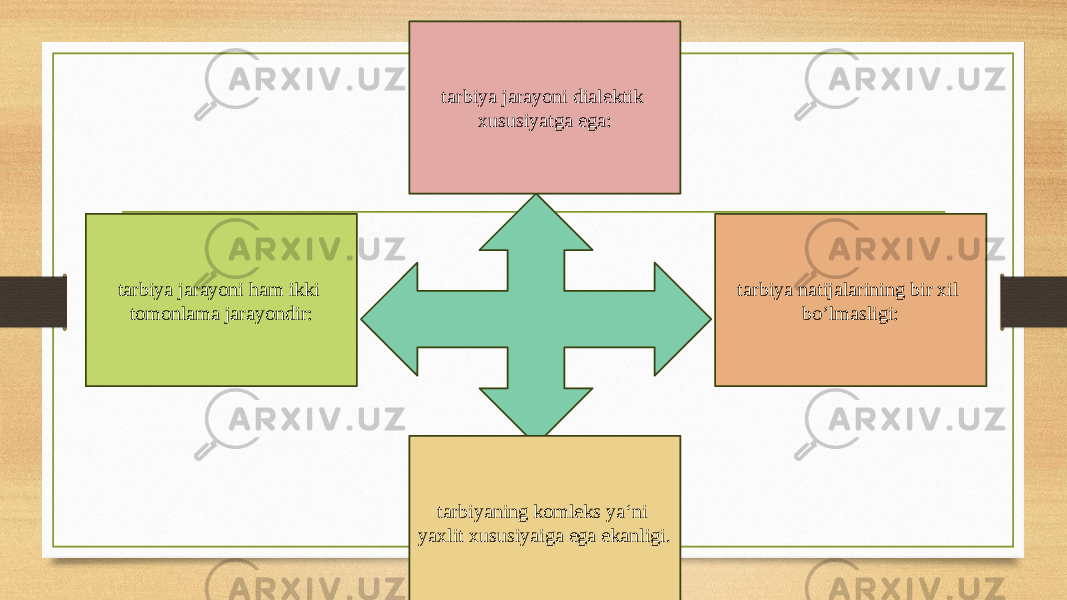 tarbiya jarayoni dialektik xususiyatga ega: tarbiya natijalarining bir xil bo’lmasligi:tarbiya jarayoni ham ikki tomonlama jarayondir: tarbiyaning komleks ya‘ni yaxlit xususiyaiga ega ekanligi. 