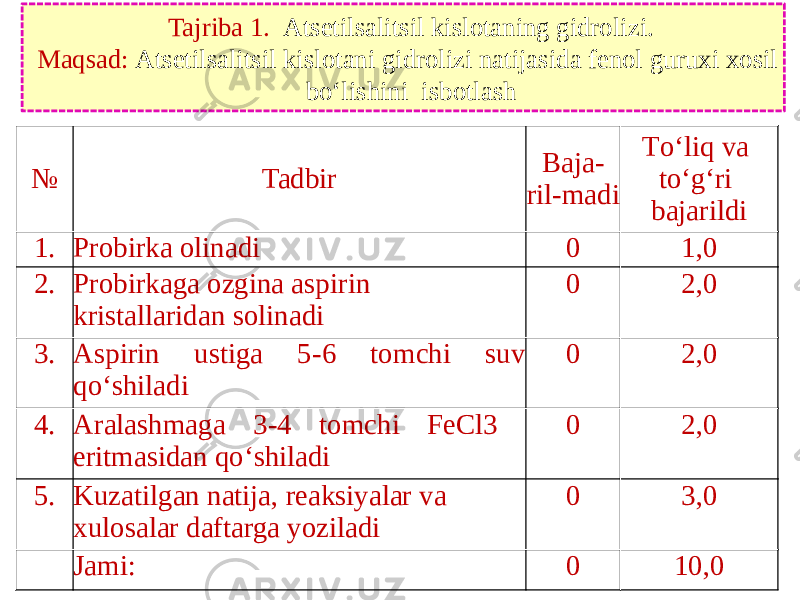 Tajriba 1. Atsetilsalitsil kislotaning gidrolizi. Maqsad: Atsetilsalitsil kislotani gidrolizi natijasida fenol guruxi xosil bо‘lishini isbotlash № Tadbir Baja- ril-madi Tо‘liq va tо‘g‘ri bajarildi 1. Probirka olinadi 0 1,0 2. Probirkaga ozgina aspirin kristallaridan solinadi 0 2,0 3. Aspirin ustiga 5-6 tomchi suv qо‘shiladi 0 2,0 4. Aralashmaga 3-4 tomchi FeCl3 eritmasidan qо‘shiladi 0 2,0 5. Kuzatilgan natija, reaksiyalar va xulosalar daftarga yoziladi 0 3,0   Jami: 0 10,0 