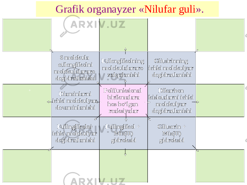 Grafik organayzer « Nilufar guli ».                           6 molekula etilenglikolni molekulalararo degidratlanishi Etilenglikolning molekulalararo xalqalanishi Glitsirinning ichki molekulyar degidratlanishi     +   Diaminlarni ichki molekulyar dezaminlanishi Polifunksional birikmalara hos bo’lgan reaksiyalar Dikarbon kislotalarni ichki molekulyar degidratlanishi               Etilinglikolni ichki molekulyar degidratlanishi Etilinglikol + Mis(II) gidroksid   Glitserin + Mis(II) gidroksid                 