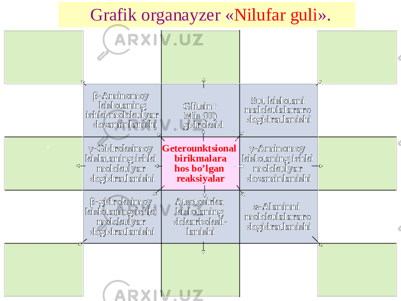 Grafik organayzer « Nilufar guli ».                           β-Aminomoy kislotaning ichki molekulyar dezaminlanishi Glitsin+ Mis (II) gidroksid Sut kislotani malekulalararo degidratlanishi     +   γ-Gidroksimoy kislataning ichki molekulyar degidratlanishi Geterounktsional birikmalara hos bo’lgan reaksiyalar γ-Aminomoy kislotaning ichki molekulyar dezaminlanishi               β-gidroksimoy kislotaning ichki molekulyar degidratlanishi Atsetosirka kislotaning dekarboksil- lanishi α-Alaninni molekulalararo degidratlanishi                 