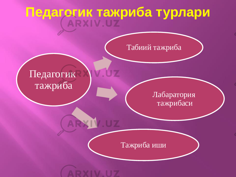 Педагогик тажриба турлари Педагогик тажриба Табиий тажриба Лабаратория тажрибаси Тажриба иши 