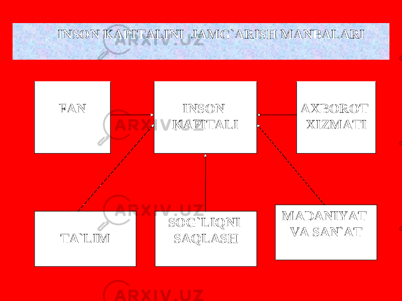  INSON KAPITALINI JAMG`ARISH MANBALARI INSON KAPITALIFAN AXBOROT XIZMATI TA`LIM MADANIYAT VA SAN`ATSOG`LIQNI SAQLASH 