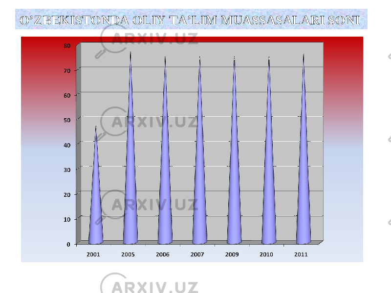 O’ZBEKISTONDA OLIY TA’LIM MUASSASALARI SONI 