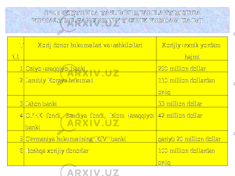 T \R Xorij donor hukumatlari va tashkilotlari Xorijiy texnik yordam hajmi 1 Osiyo taraqqiyot banki 290 million dollar 2 Janubiy Koreya hukumati 110 million dollardan ortiq 3 Jahon banki 33 million dollar 4 OPEK fondi , Saudiya fondi , Islom taraqqiyot banki 42 million dollar 5 Germaniya hukumatining &#34; KfV &#34; banki qariyb 20 million dollar 6 Boshqa xorijiy donorlar 100 million dollardan ortiqO’ZBEKISTONDA TA’LIMNI RIVOJLANTIRISHGA YO’NALTIRILGAN XORIJIY TEXNIK YORDAM HAJMI 