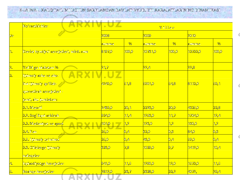 Ko’rsatkichlar Y i l l a r t/r 2008 2009 2010 summa % summa % summa % 1. Davlat byudjeti xarajatlari, mlrd. sum 8197,0 100,0 10761,0 100,0 13733,0 100,0 2. YaIM ga nisbatan % 21,7 22,4 22,8 3. Ijtimoiy soha va aho- lini ijtimoiy qo’ llab- 4249,0 51,8 5901,0 54,8 8113,0 59,1 q uvvatlash xarajatlari - jami, shu jumladan: 3.1. Maorif 2469,0 30,1 3326,0 30,9 4635,0 33,8 3.2. So g` li q ni saklash 934,0 11,4 1256,0 11,7 1704,0 12,4 3.3. Madaniyat va sport 101,0 1,2 126,0 1,2 160,0 1,2 3.4. Fan 35,0 0,4 63,0 0,6 84,0 0,6 3.5. Ijtimoiy ta’minot 35,0 0,4 46,0 0,4 59,0 0,4 3.6. Oilalarga ijtimoiy 636,0 7,8 1039,0 9,7 1412,0 10,4 nafa q alar 4. I q tisodiyotga harajatlar 941,0 11,5 1290,0 12,0 1573,0 11,5 5. Bosh q a harajatlar 2812,0 36,7 3638,0 33,2 4072, 29,45 -JADVAL . XAL Q TA’LIMI UCHUN SARFLANGAN DAVLAT BYUDJETI XARAJATLARINING DINAMIKASI 