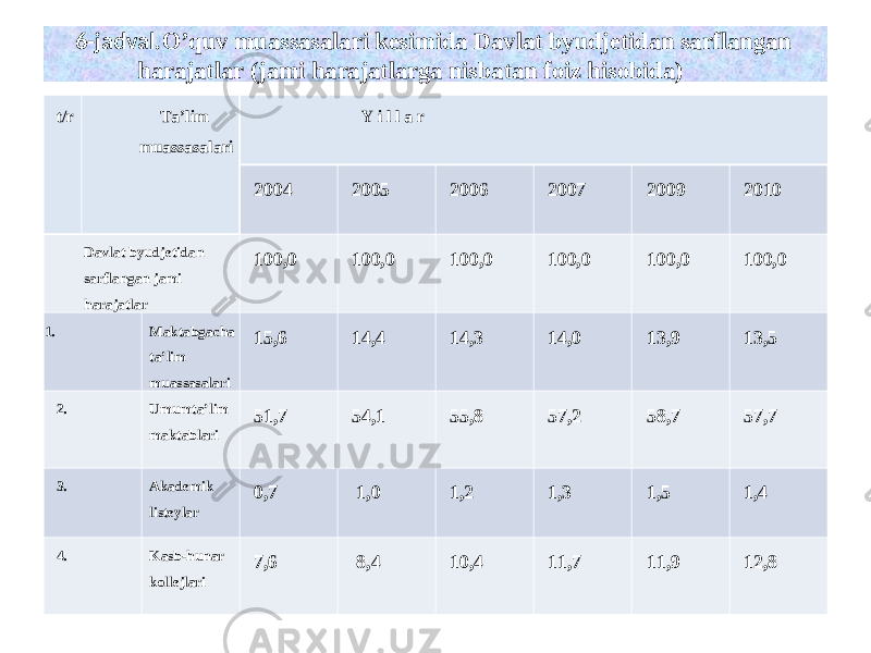 6-jadval. O’quv muassasalari kesimida Davlat byudjetidan sarflangan harajatlar (jami harajatlarga nisbatan foiz hisobida) t/r Ta’lim muassasalari Y i l l a r 2004 2005 2006 2007 2009 2010 Davlat byudjetidan sarflangan jami harajatlar 100,0 100,0 100,0 100,0 100,0 100,0 1. Maktabgacha ta’lim muassasalari 15,6 14,4 14,3 14,0 13,9 13,5 2. Umumta’lim maktablari 51,7 54,1 55,8 57,2 58,7 57,7 3. Akademik listeylar 0,7 1,0 1,2 1,3 1,5 1,4 4. Kasb- h unar kollejlari 7,6 8,4 10,4 11,7 11,9 12,8 