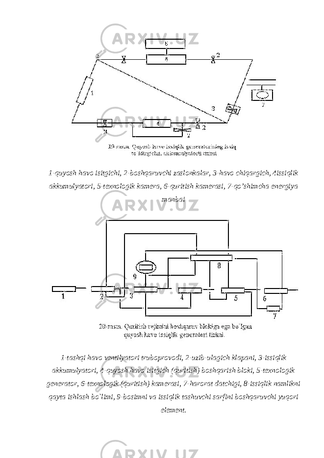 1-quyosh havo isitgichi, 2-boshqaruvchi zaslonkalar, 3-havo chiqargich, 4issiqlik akkumulyatori, 5-texnologik kamera, 6-quritish kamerasi, 7-qo’shimcha energiya manbai 1-tashqi havo ventilyatori truboprovodi, 2-uzib-ulagich klapani, 3-issiqlik akkumulyatori, 4-quyosh havo isitgich (quritish) boshqarish bloki, 5-texnologik generator, 6-texnologik (quritish) kamerasi, 7-harorat datchigi, 8-issiqlik namlikni qayta ishlash bo`limi, 9-bosimni va issiqlik tashuvchi sarfini boshqaruvchi yuqori element. 